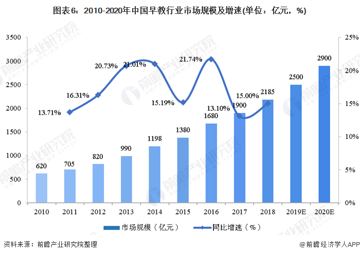 图表6：2010-2020年中国早教行业市场规模及增速(单位：亿元，%)