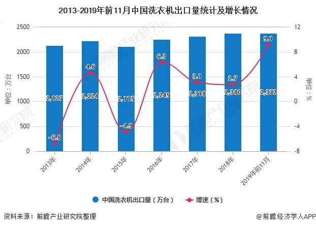 2013-2019年前11月中国洗衣机出口量统计及增长情况