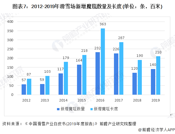 谈球吧体育十张图带你了解我国滑雪产业发展现状 疫情对2020年滑雪产业影响有多大？(图7)