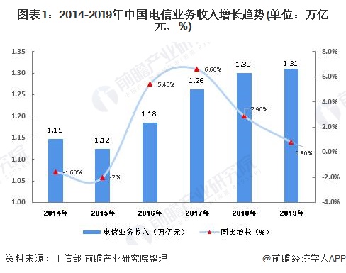 图表1：2014-2019年中国电信业务收入增长趋势(单位：万亿元，%)