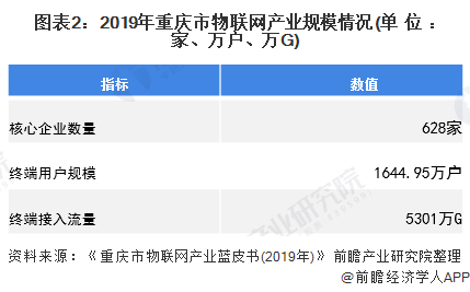 图表2：2019年重庆市物联网产业规模情况(单位：家、万户、万G)