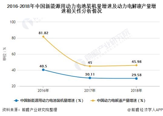 2016-2018年中国新能源用动力电池装机量增速及动力电解液产量增速相关性分析情况