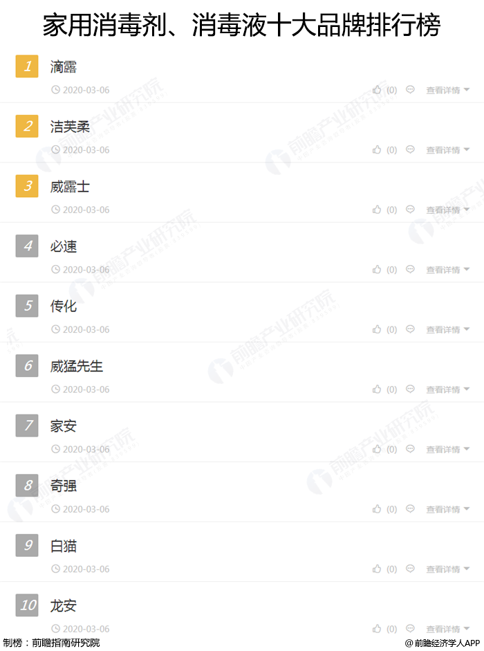 消毒液排行榜_2020年家用消毒液、消毒剂十大品牌排行榜