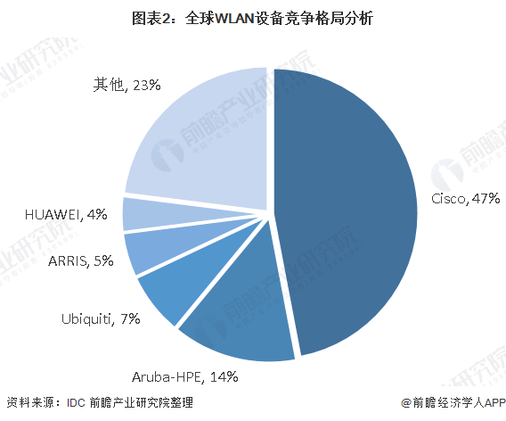 图表2：全球WLAN设备竞争格局分析