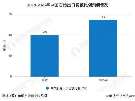 2019-2025年中国石蜡出口份额比例预测情况