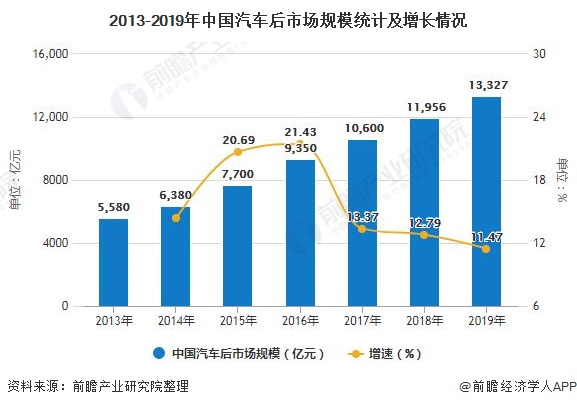 2013-2019年中国汽车后市场规模统计及增长情况