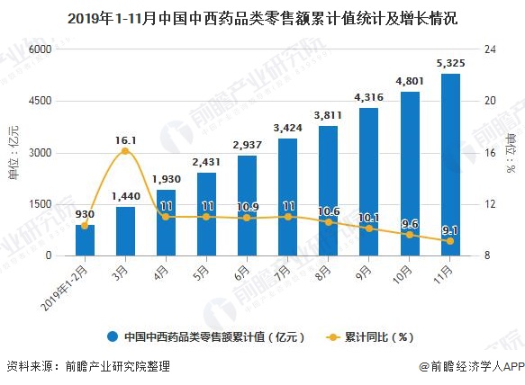 2019年1-11月中国中西药品类零售额累计值统计及增长情况