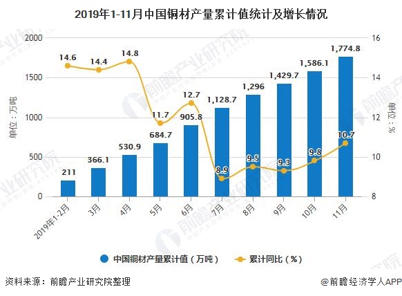 2019年1-11月中国铜材产量累计值统计及增长情况