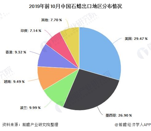 2019年前10月中国石蜡出口地区分布情况