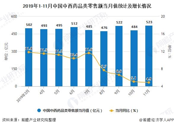 2019年1-11月中国中西药品类零售额当月值统计及增长情况