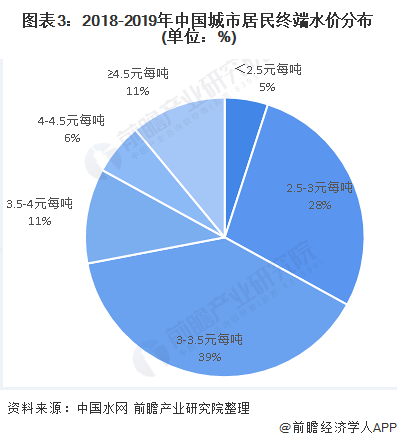 图表3：2018-2019年中国城市居民终端水价分布(单位：%)