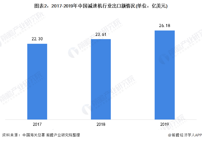 图表2：2017-2019年中国减速机行业出口额情况(单位：亿美元)