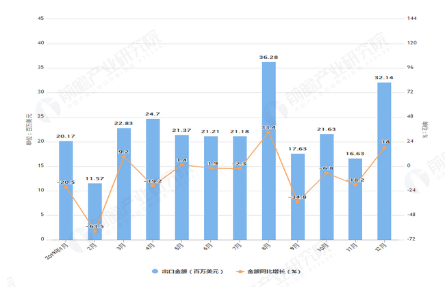 2019年1-12月我国食用植物油出口量及金额增长情况图