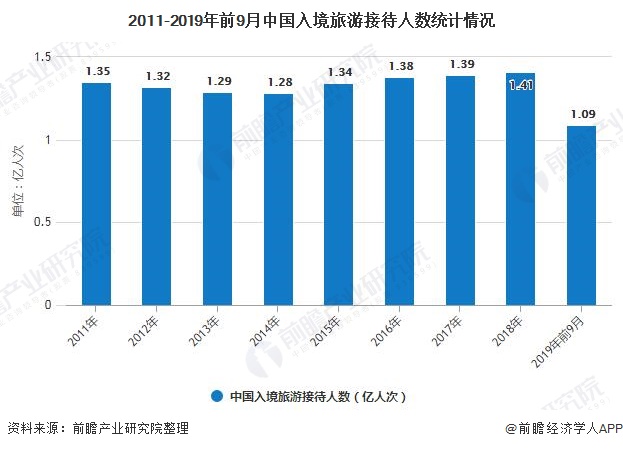 2011-2019年前9月中国入境旅游接待人数统计情况