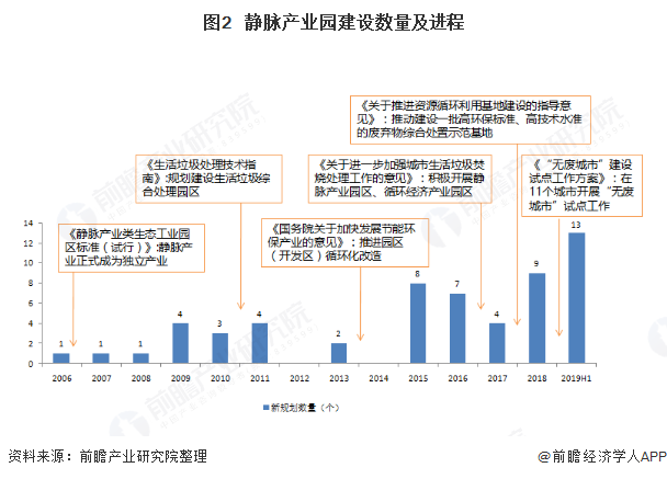 图2   静脉产业园建设数量及进程