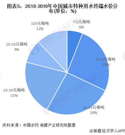图表5：2018-2019年中国城市特种用水终端水价分布(单位：%)