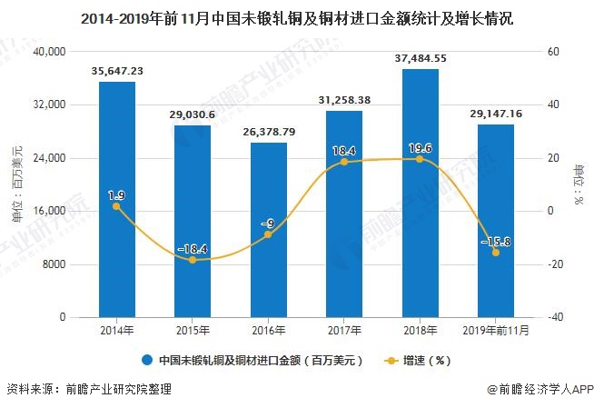 2014-2019年前11月中国未锻轧铜及铜材进口金额统计及增长情况