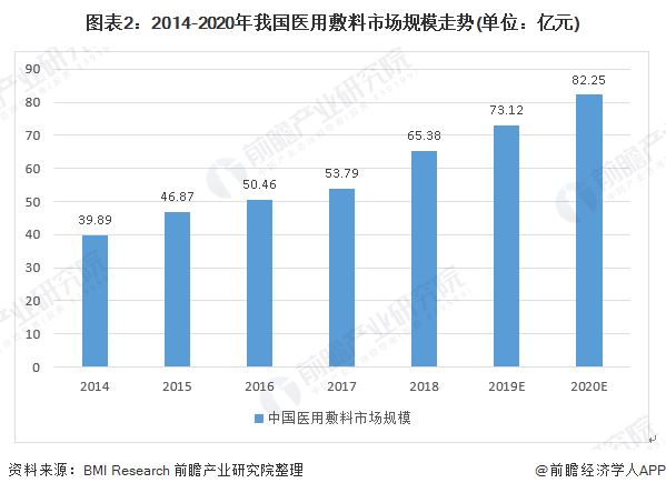图表2：2014-2020年我国医用敷料市场规模走势(单位：亿元)