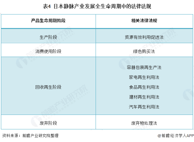 表4  日本静脉产业发展全生命周期中的法律法规