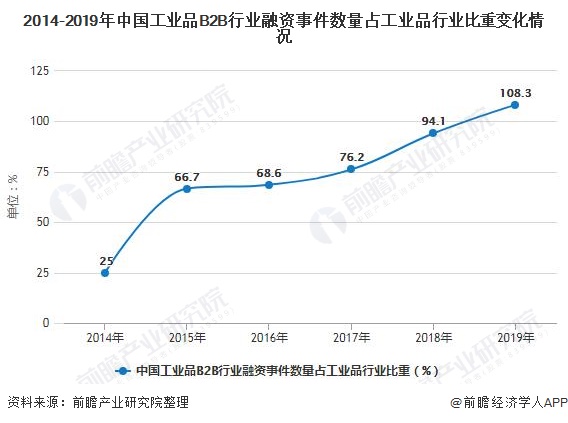 2014-2019年中国工业品B2B行业融资事件数量占工业品行业比重变化情况