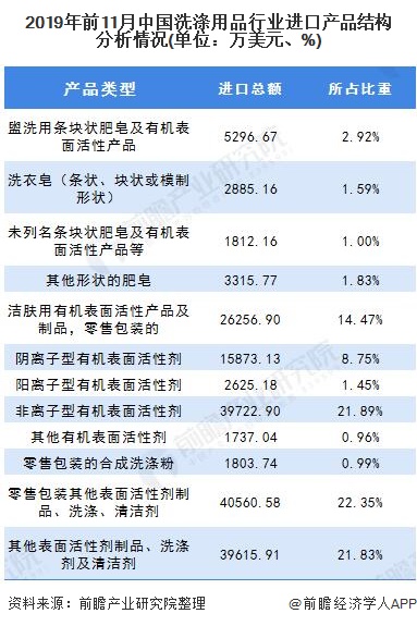 2019年前11月中国洗涤用品行业进口产品结构分析情况(单位：万美元、%)