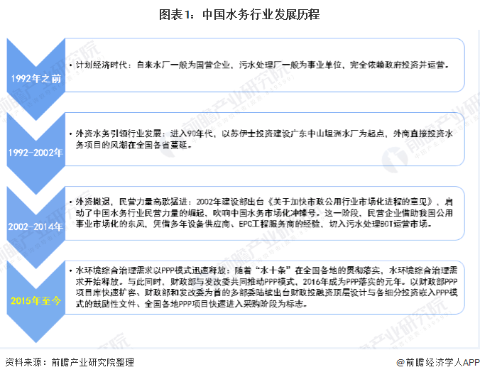 图表1：中国水务行业发展历程