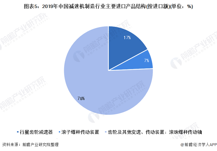 图表5：2019年中国减速机制造行业主要进口产品结构(按进口额)(单位：%)