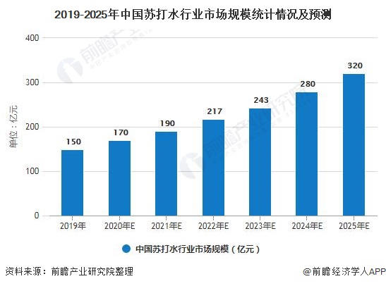 2019-2025年中国苏打水行业市场规模统计情况及预测