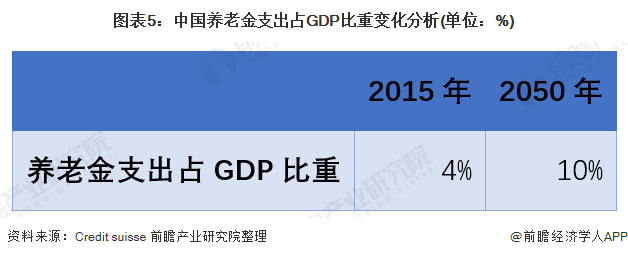 图表5：中国养老金支出占GDP比重变化分析(单位：%)