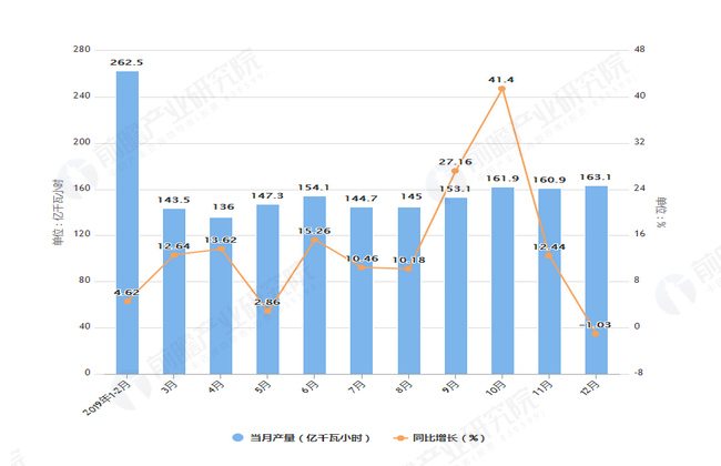 2019年1-12月广西发电量产量及增长情况表