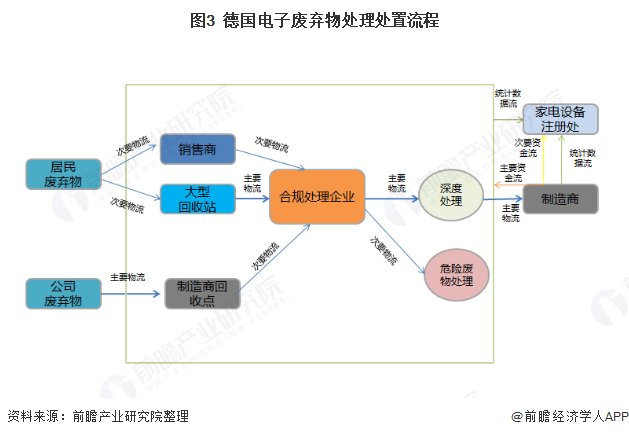 图3  德国电子废弃物处理处置流程