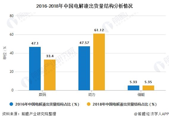 2016-2018年中国电解液出货量结构分析情况