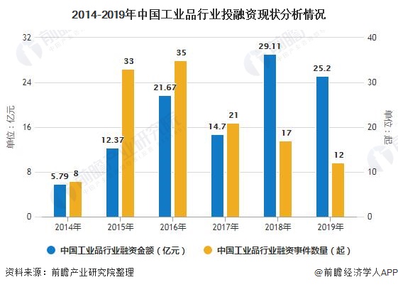 2014-2019年中国工业品行业投融资现状分析情况