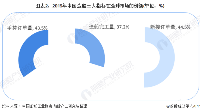 图表2：2019年中国造船三大指标在全球市场的份额(单位：%)