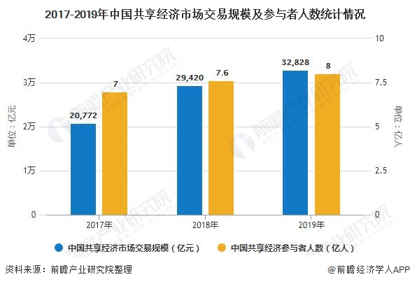 2017-2019年中国共享经济市场交易规模及参与者人数统计情况