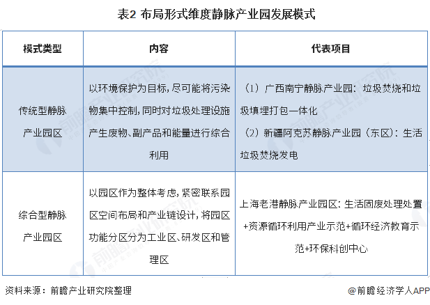  表2  布局形式维度静脉产业园发展模式