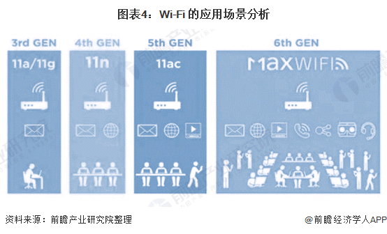图表4：Wi-Fi 的应用场景分析