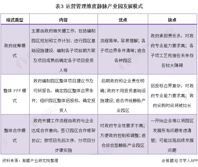 表3  运营管理维度静脉产业园发展模式