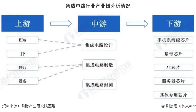 2019年中国集成电路行业市场分析产量规模突破新高产业链各环节发展