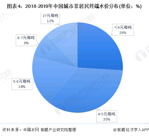 图表4：2018-2019年中国城市非居民终端水价分布(单位：%)