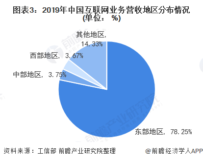 图表3：2019年中国互联网业务营收地区分布情况(单位： %)