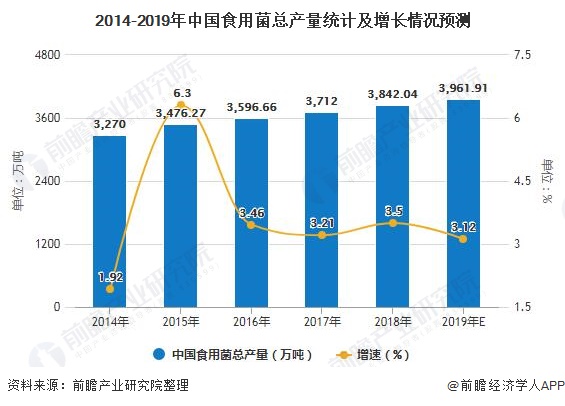 2014-2019年中国食用菌总产量统计及增长情况预测