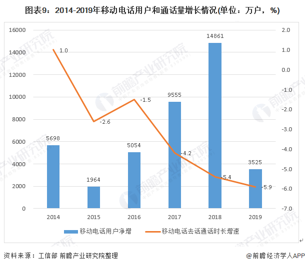 图表9：2014-2019年移动电话用户和通话量增长情况(单位：万户，%)