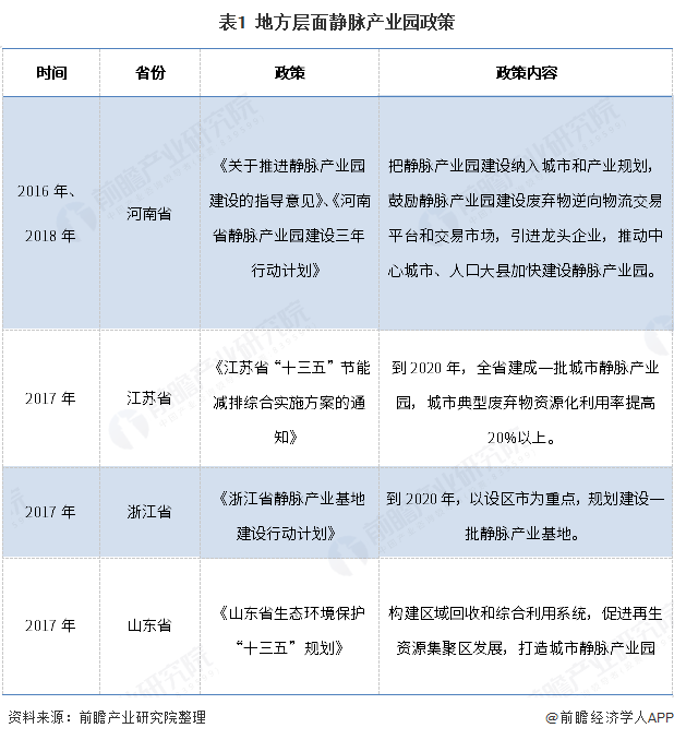 表1  地方层面静脉产业园政策