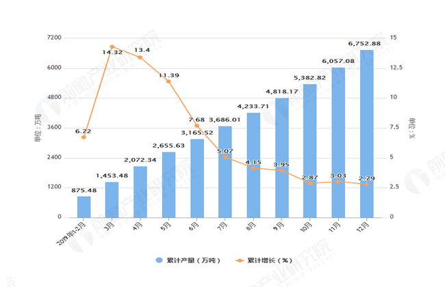 2019年1-12月重庆市化学纤维产量及增长情况表