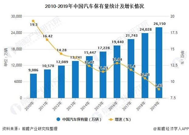 2010-2019年中国汽车保有量统计及增长情况