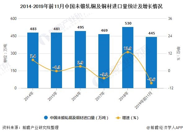 2014-2019年前11月中国未锻轧铜及铜材进口量统计及增长情况
