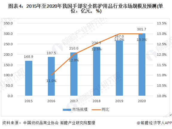 图表4：2015年至2020年我国手部安全防护用品行业市场规模及预测(单位：亿元，%)