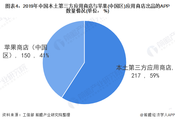 图表4：2019年中国本土第三方应用商店与苹果(中国区)应用商店出品的APP数量情况(单位： %)