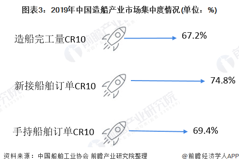 图表3：2019年中国造船产业市场集中度情况(单位：%)